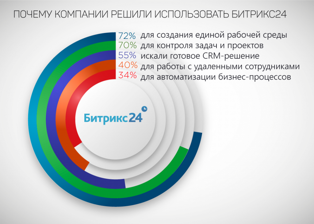 Работа на результат